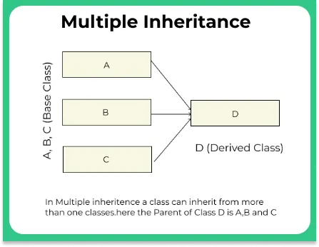 Multiple Inheritance