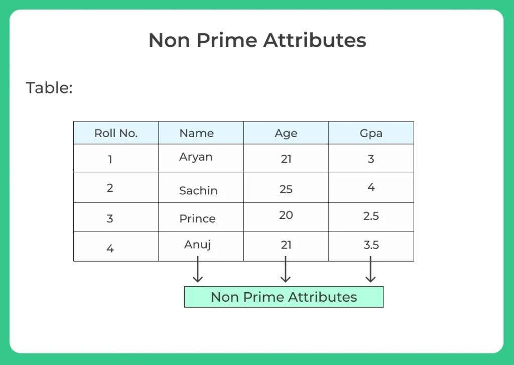 Non Prime Attributes in DBMS