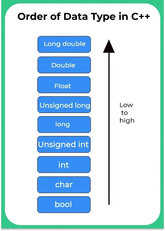 Order of data type in C++