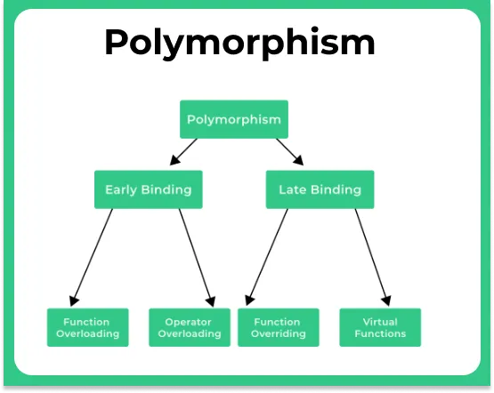 Polymorphism in C++