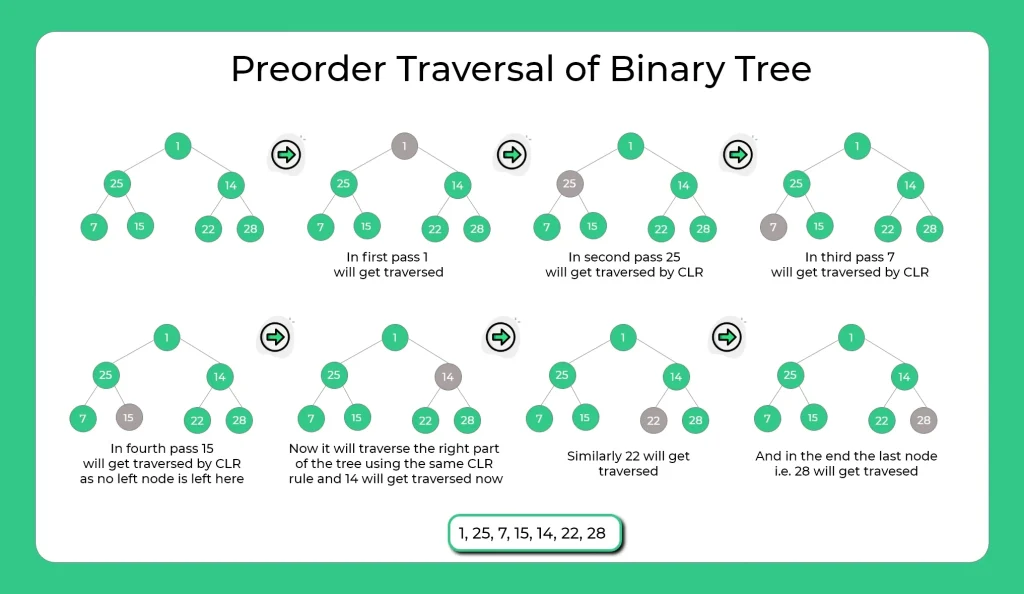 Preorder Tree Traversal of Binary Tree in C