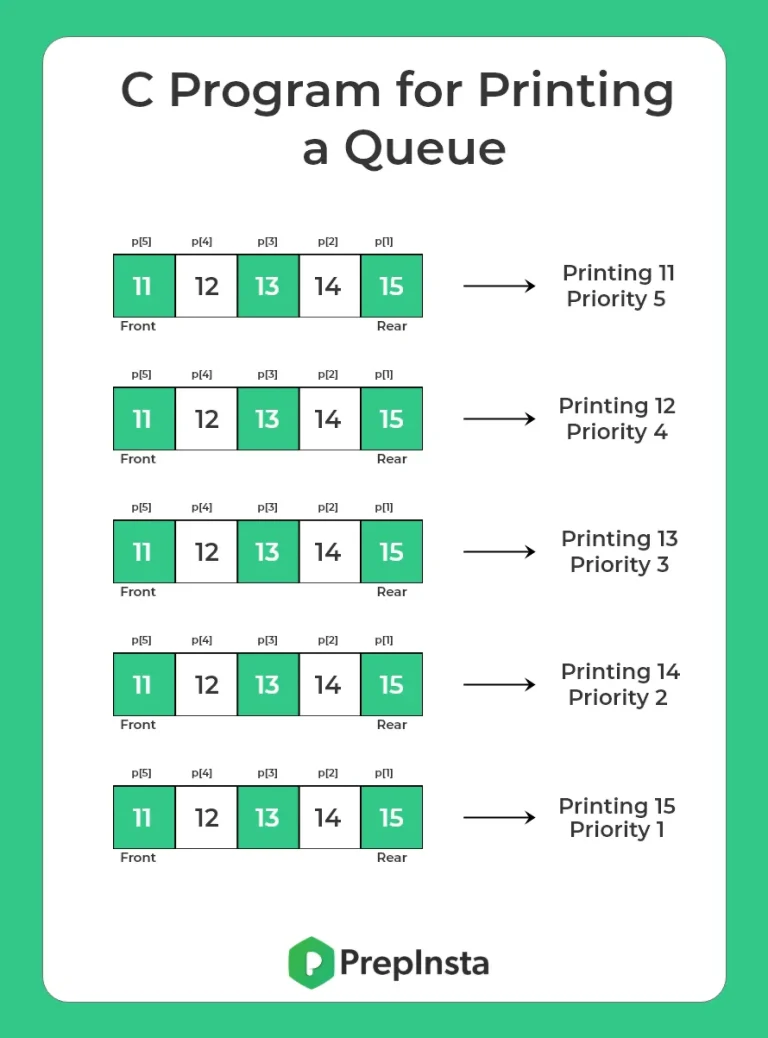 Priority Queue in C Programming 2