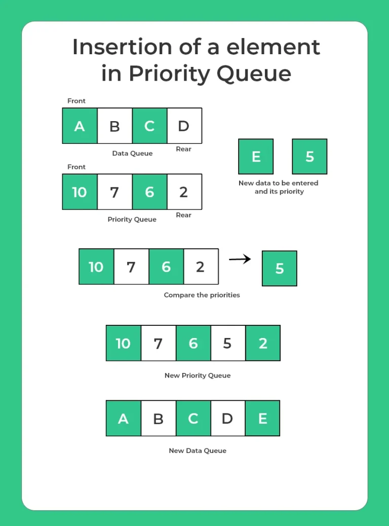 Priority Queue in C Programming 3