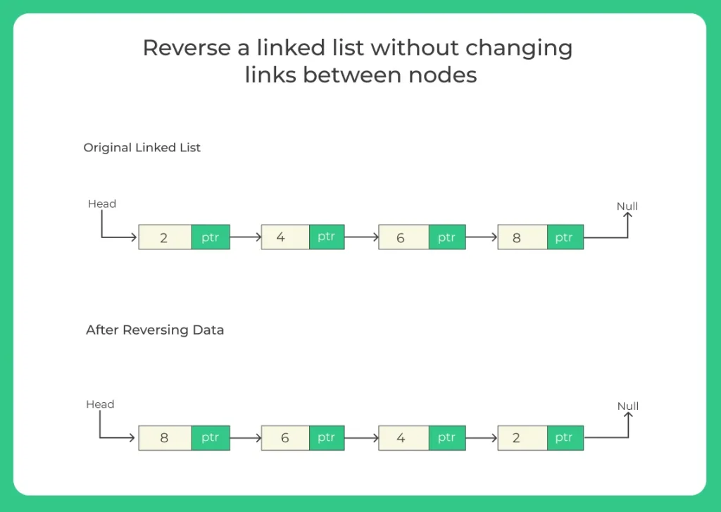 Reverse a linked list without changing links between nodes