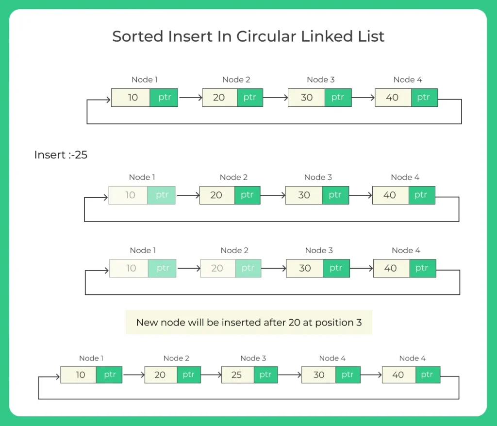 Sorted Insert In Circular Linked List