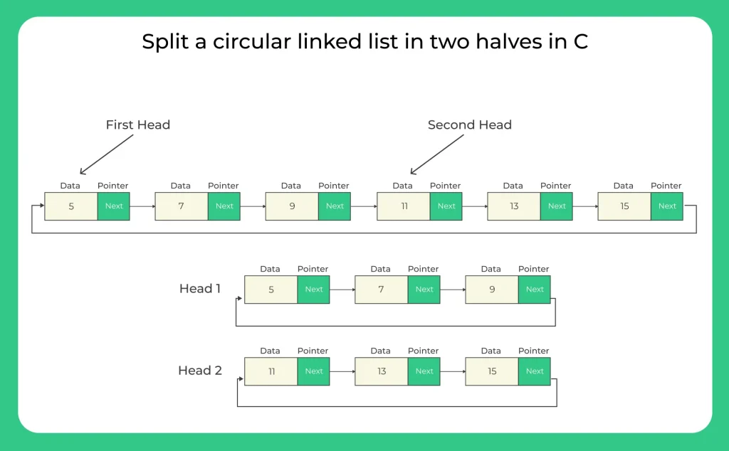 Split a circular linked list in two halves in C-1