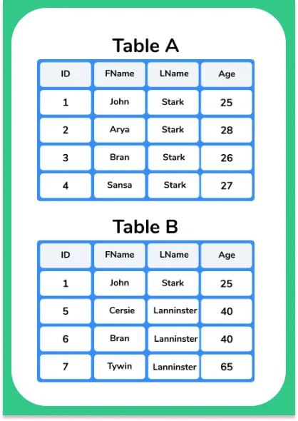 Union Operation in DBMS