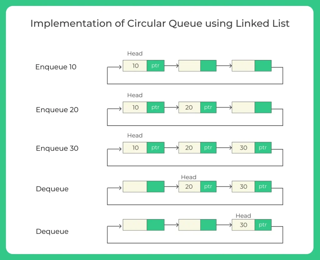 circular queue using linked list