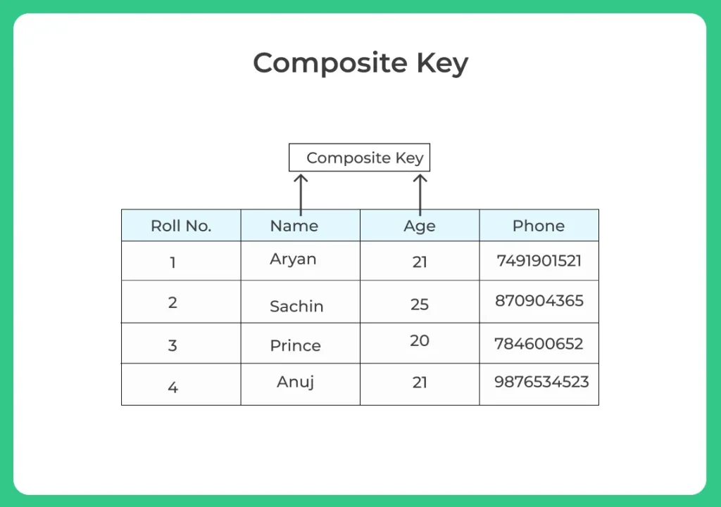 composite Key in DBMS