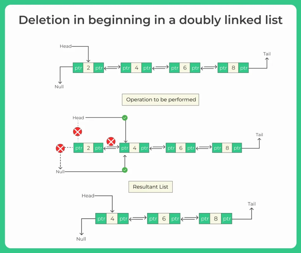 deletion from beginning in a doubly linked list