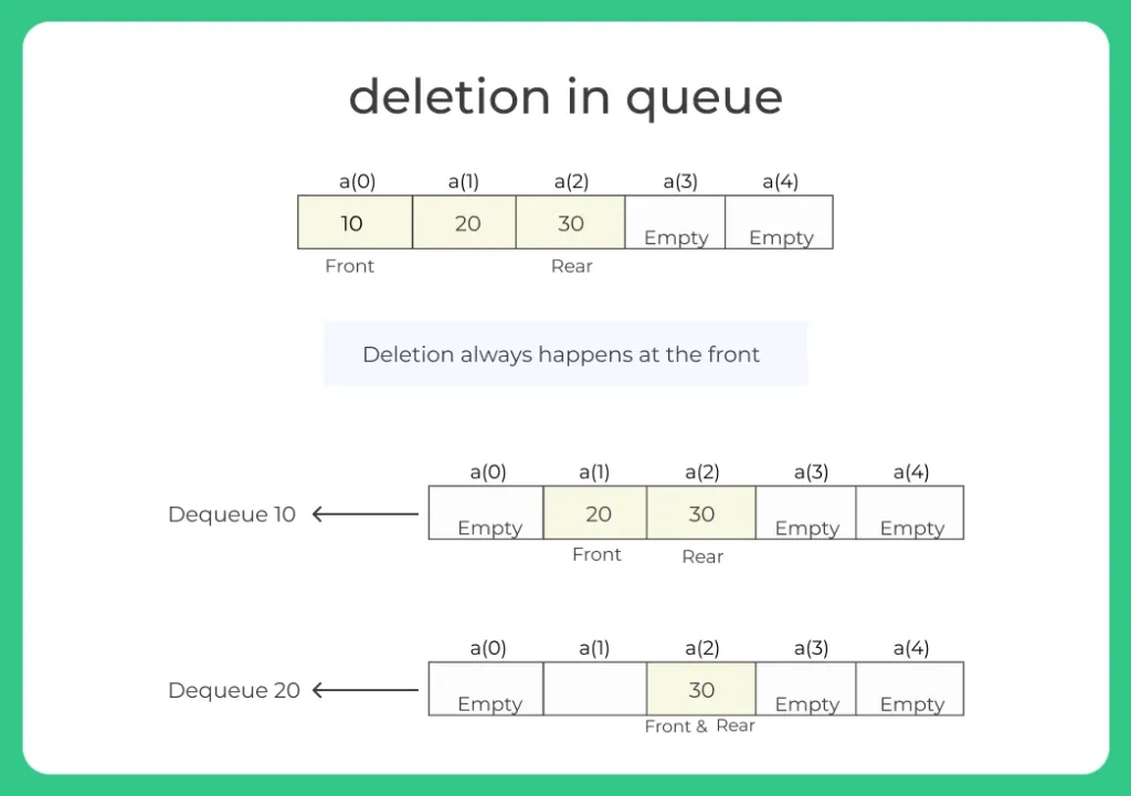 deletion in queue