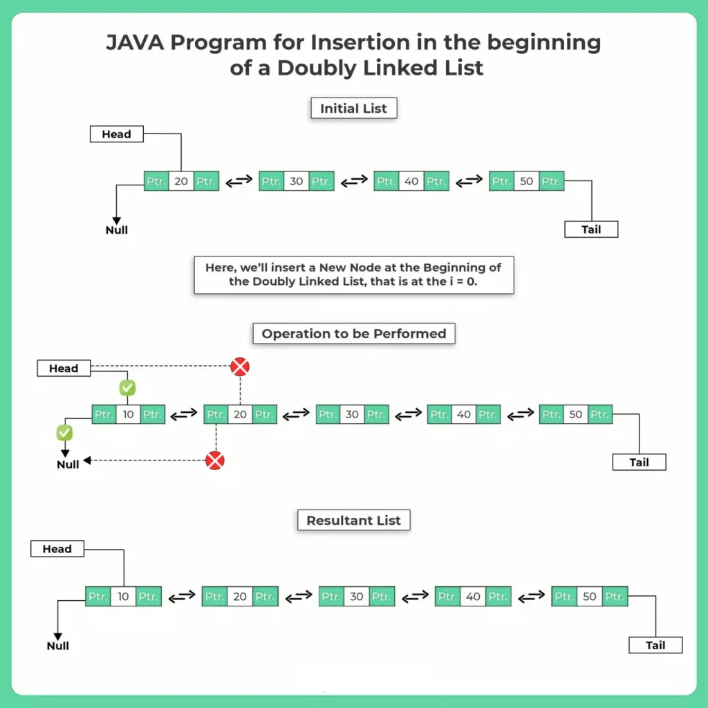 insertion at beginning in a doubly linked list