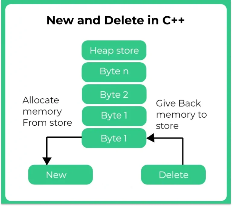 new keyword in C++