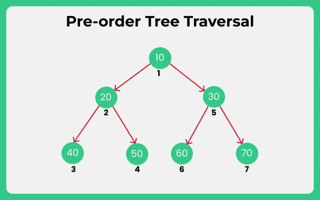 Java Program to Perform the preorder tree traversal