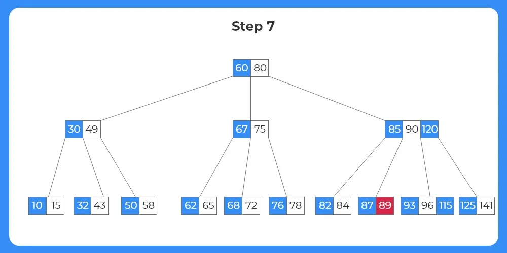 B Tree - Deletion