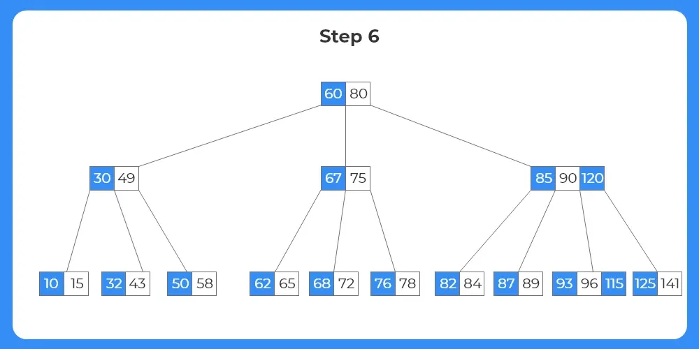 B Tree - Deletion