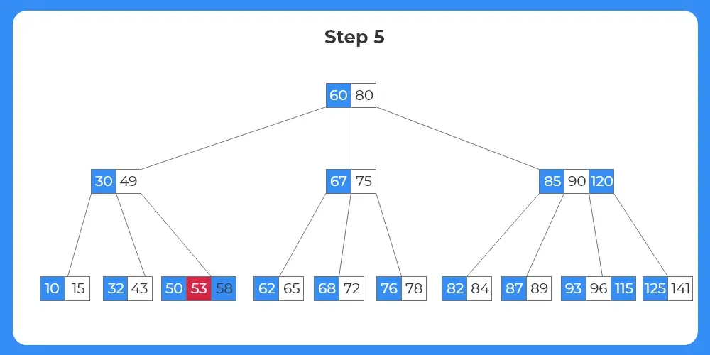 B Tree - Deletion in java