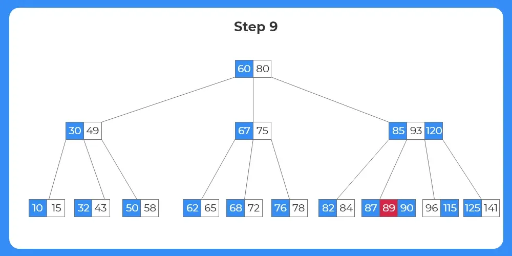 B Tree - Deletion