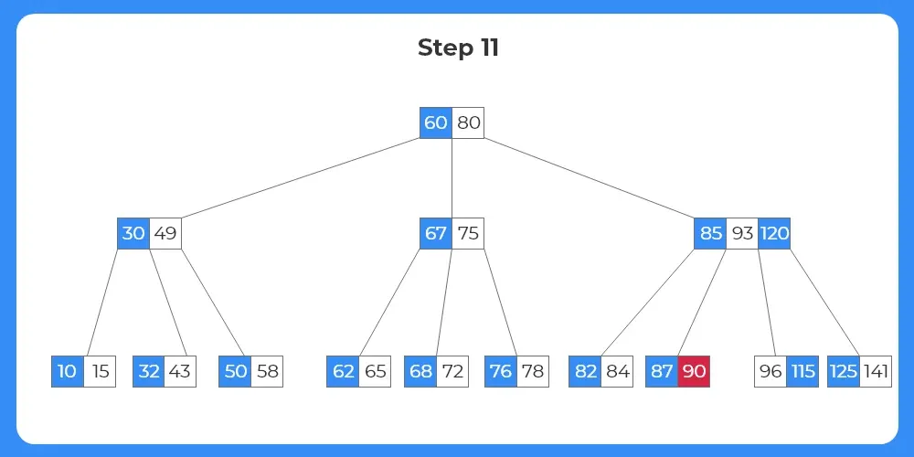 B Tree - Deletion