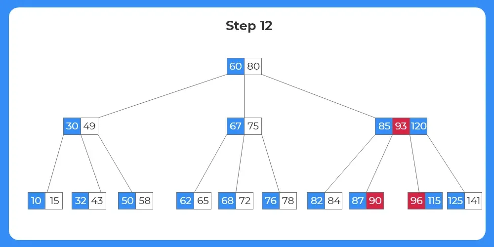 B Tree - Deletion