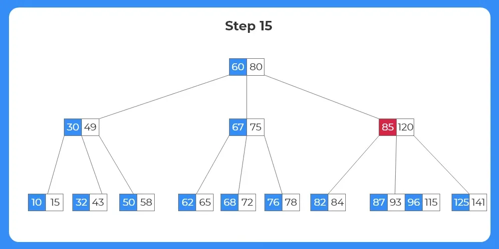 B Tree - Deletion