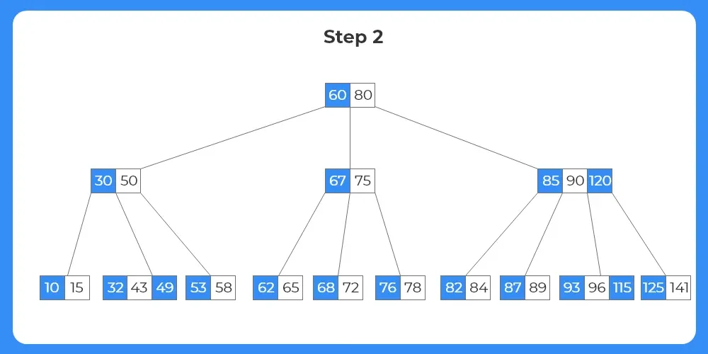 Btree deletion in java 2