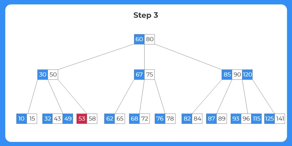 B Tree - Deletion