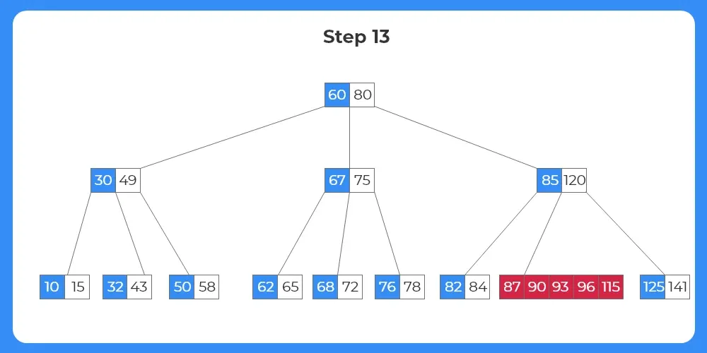 B Tree - Deletion