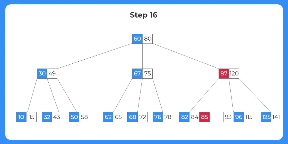 B Tree - Deletion