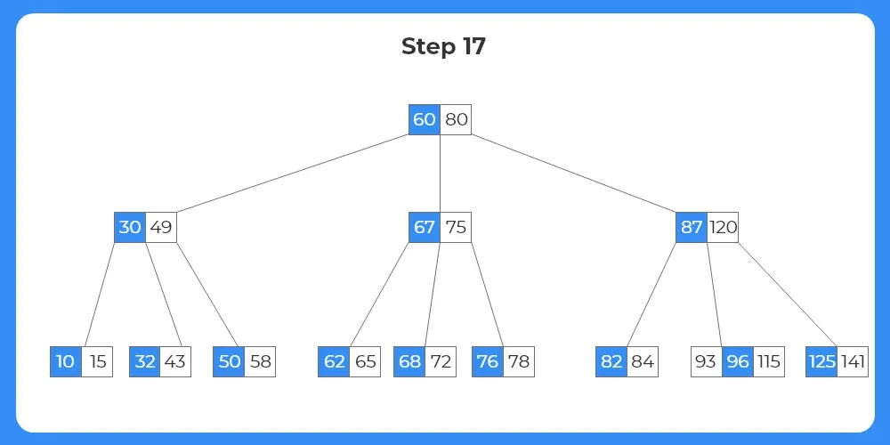 B Tree - Deletion