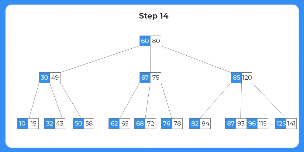 B Tree - Deletion