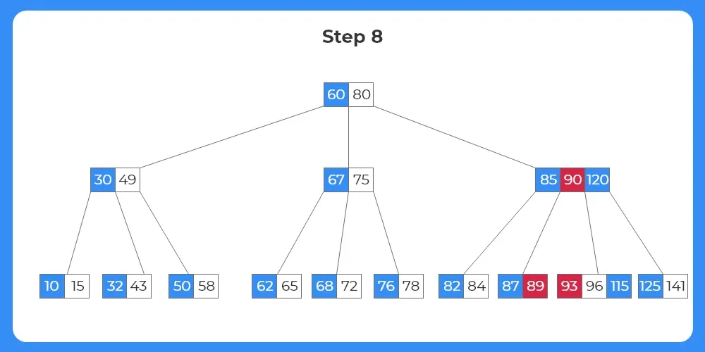 B Tree - Deletion