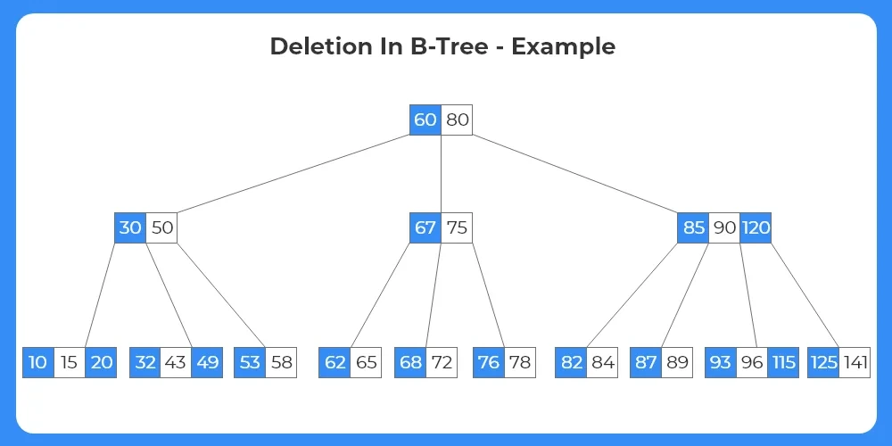 B Tree Deletion in C++