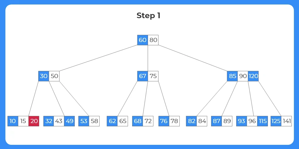 Btree deletion in java 1