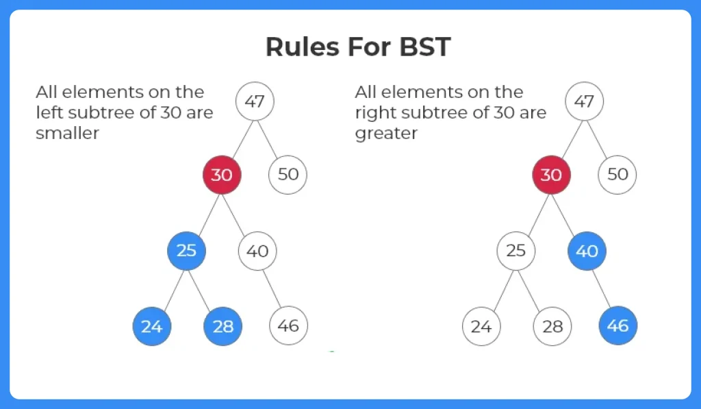 Binary Search Tree