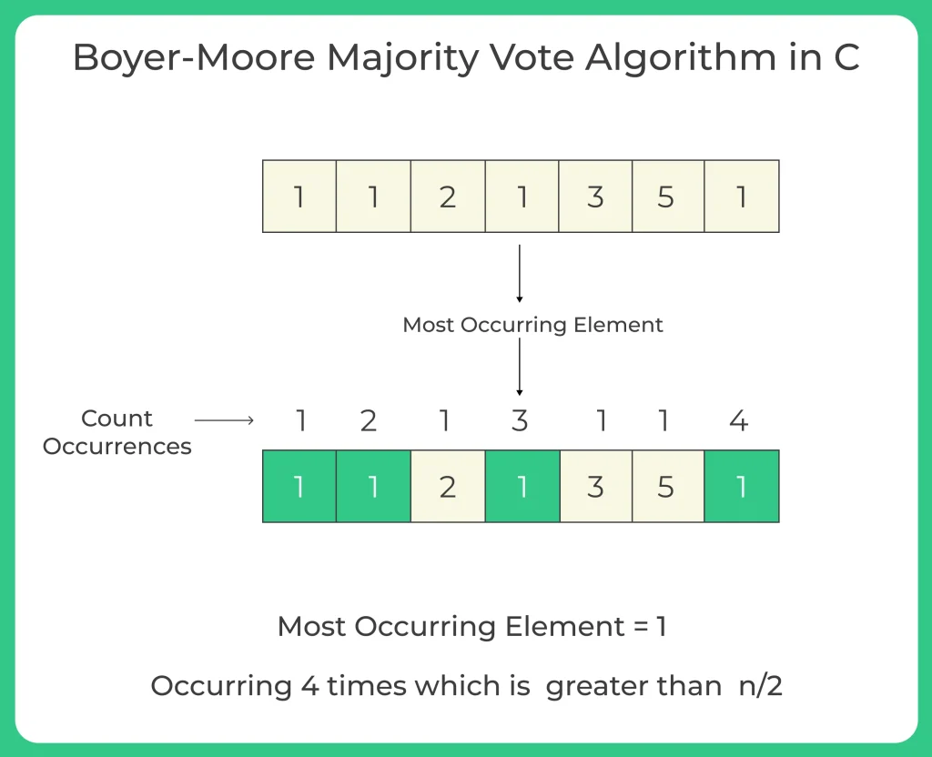 Boyer-Moore Majority Vote Algorithm in C