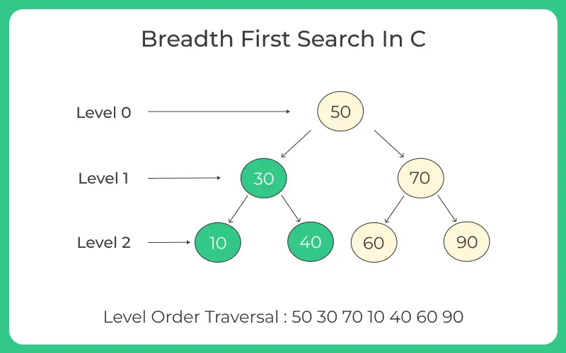 Breadth First Search (BFS) in C