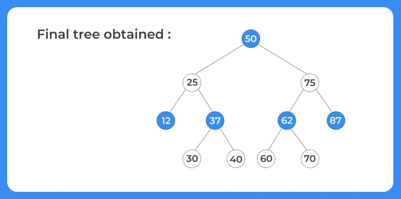 Construct Tree from given Inorder and Preorder traversals