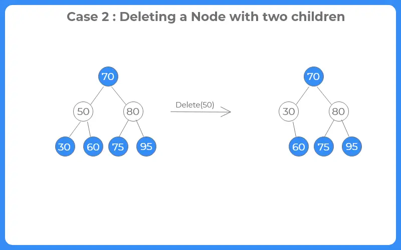 Deletion In Binary Search Tree 1