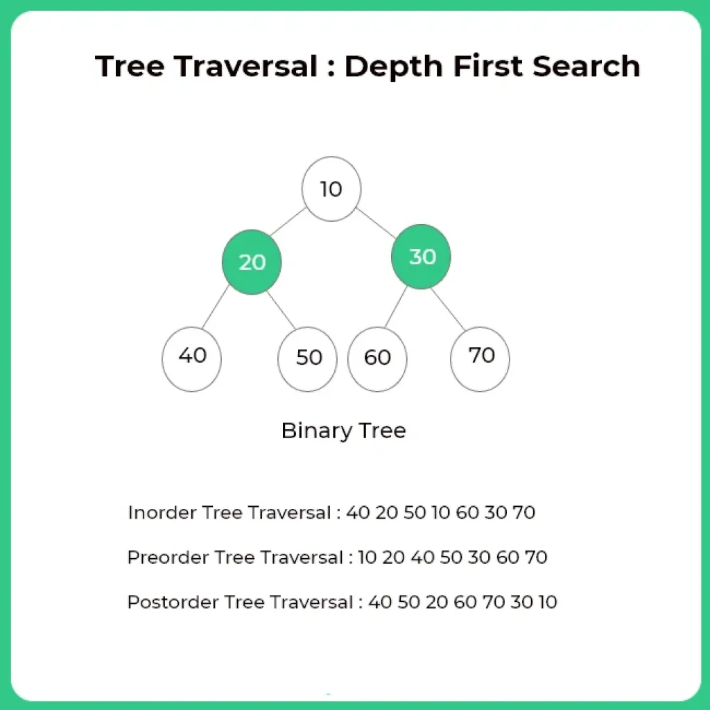 Depth first search in C