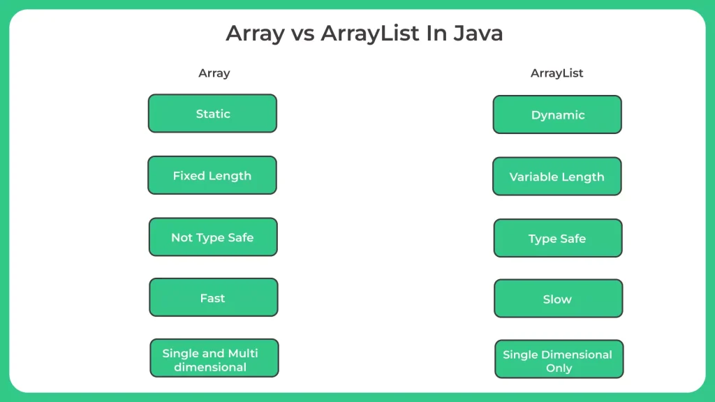 Difference Between Array and ArrayList