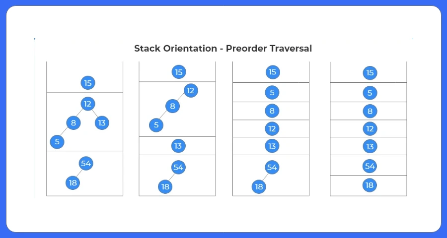 Example -Preorder Traversal