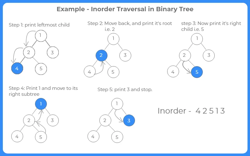 inorder tree traversal in java