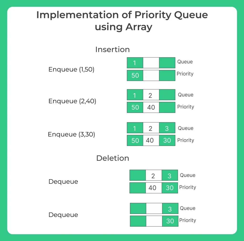 Implementation of Priority Queue using Array