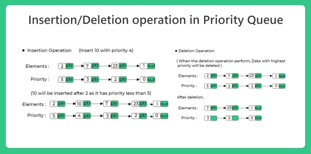 Implementation of priority queue using linked list in C