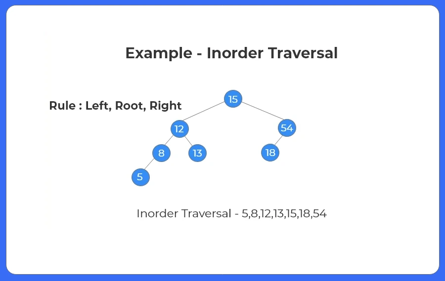 Inorder Tree traversal in binary tree in cpp