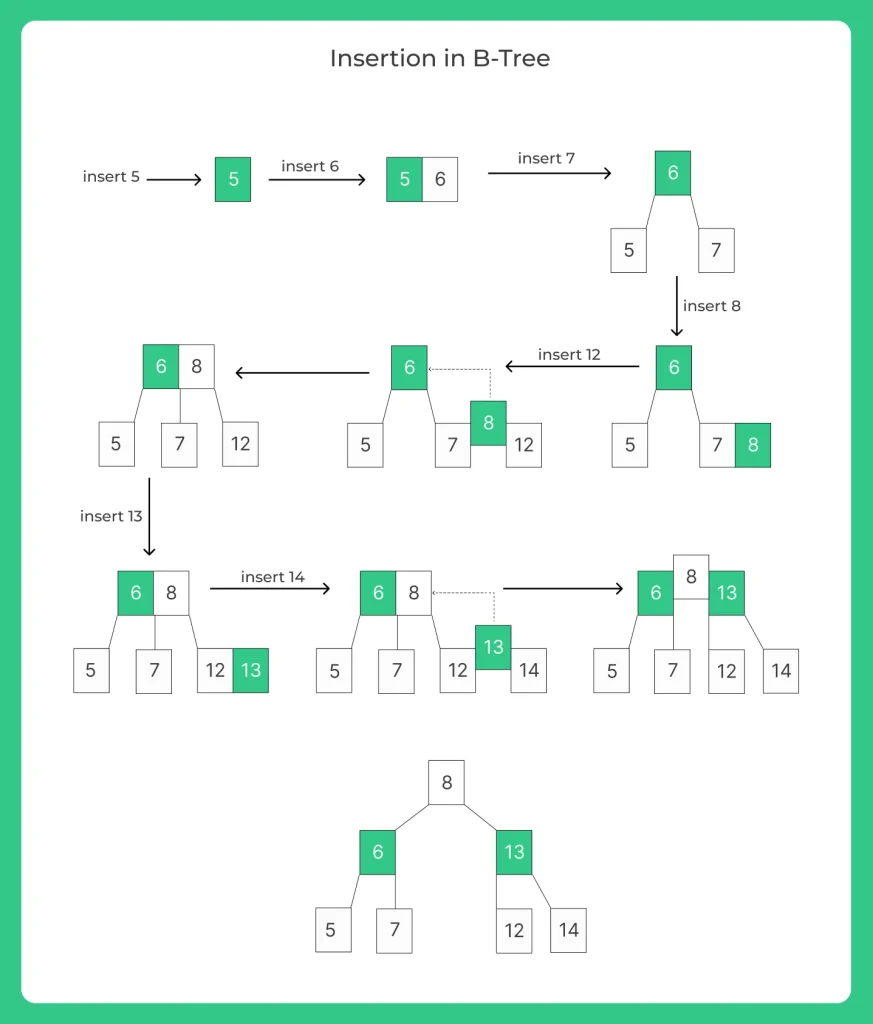 Insertion in B-Tree