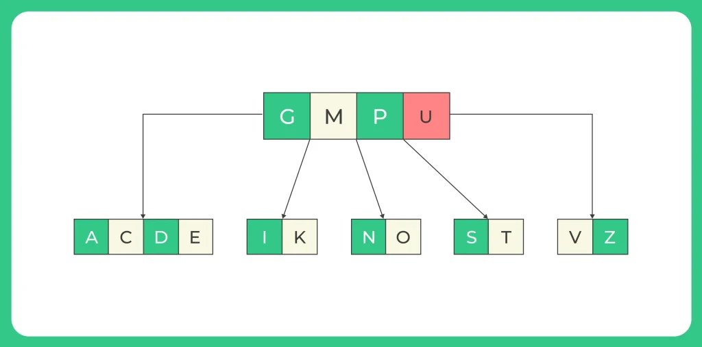 Insertion in B-Tree In C