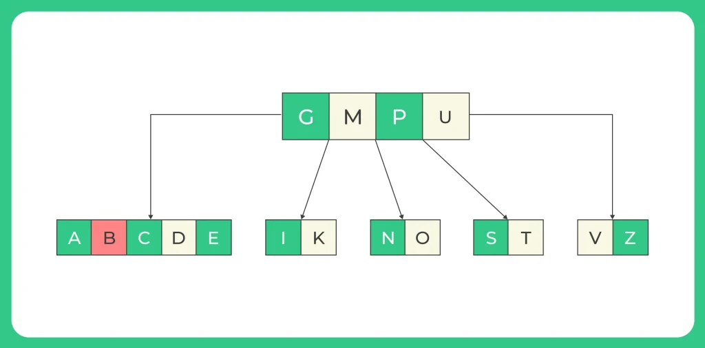 Insertion in B-Tree In C