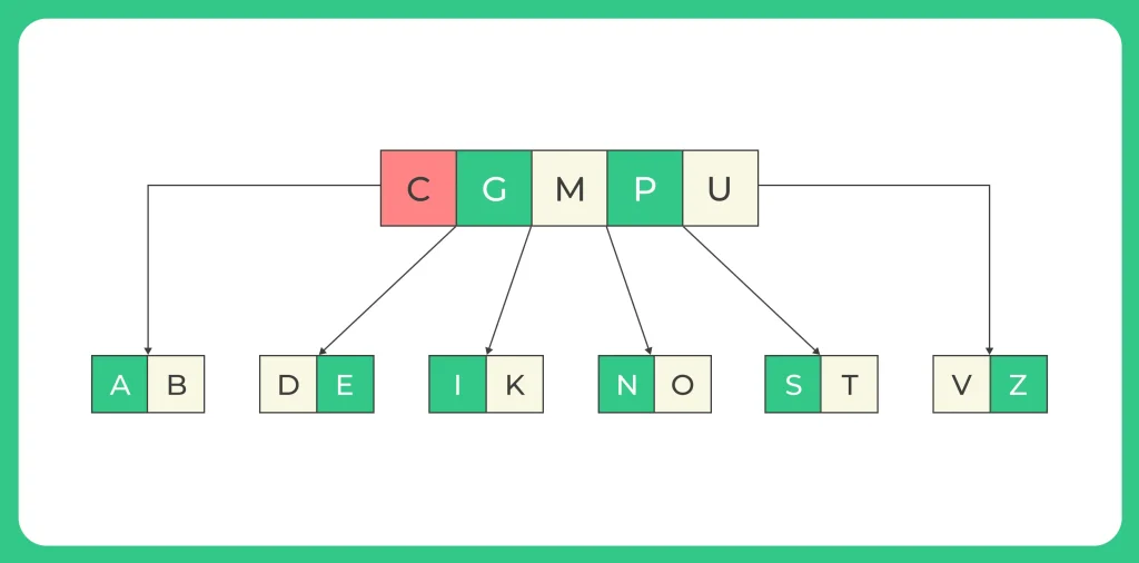 Insertion in B-Tree In C